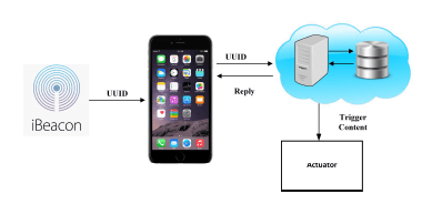 iBeacon Indoor positioning