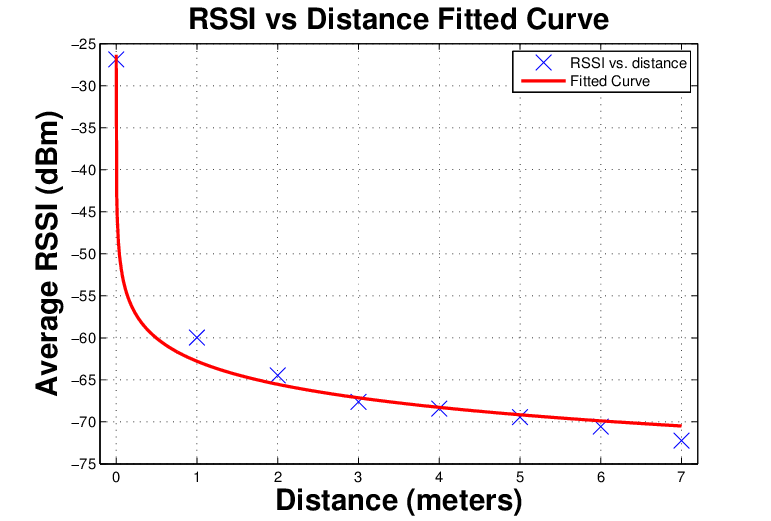 Rssi что это. Rssi 4g. уровень rssi. rssi диапазон. график rssi dbm.