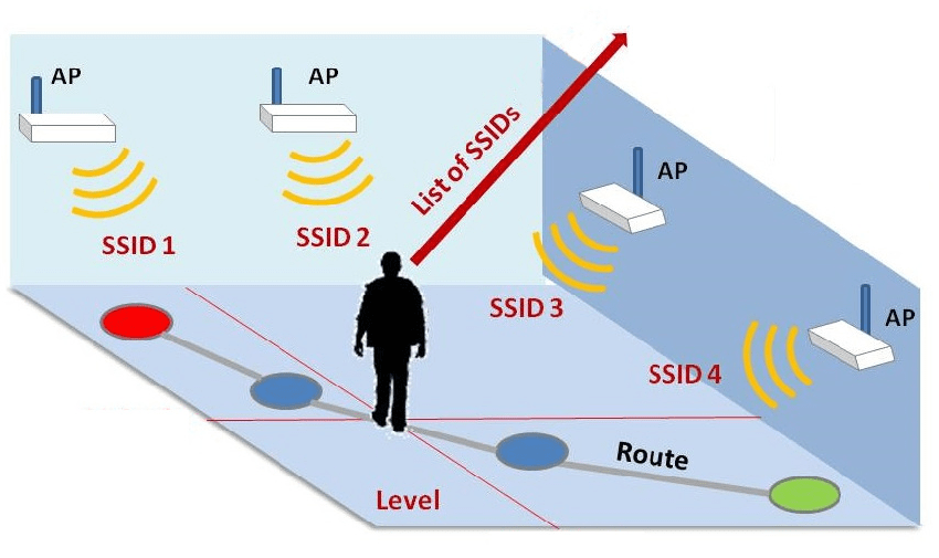 RTLS Positioning Technologies