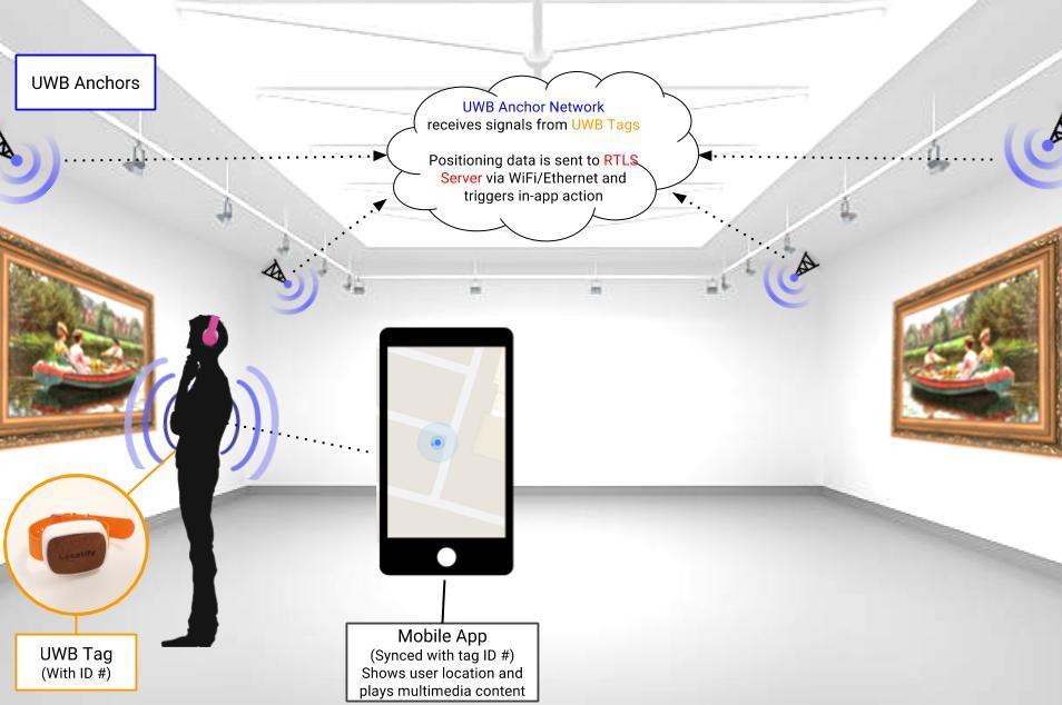 Ultra-Wideband Positioning & Sensors (UWB RTLS)