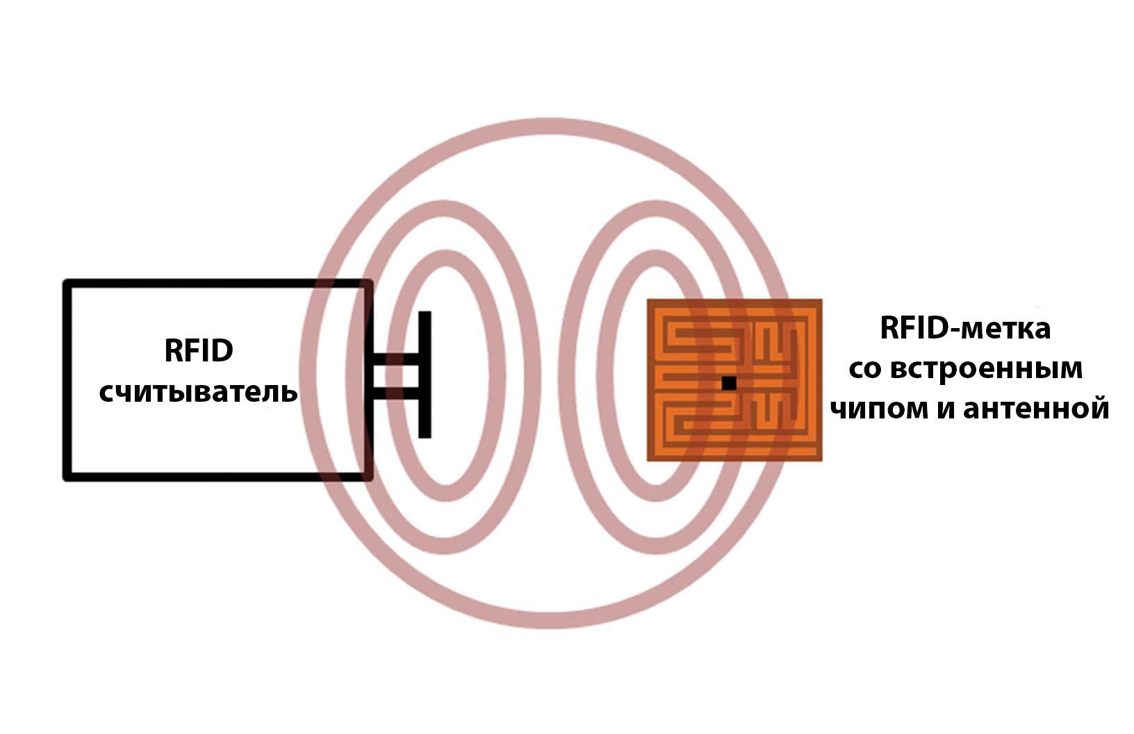 Инвентаризация оборудования внутри помещений Инвентаризация оборудования внутри помещений