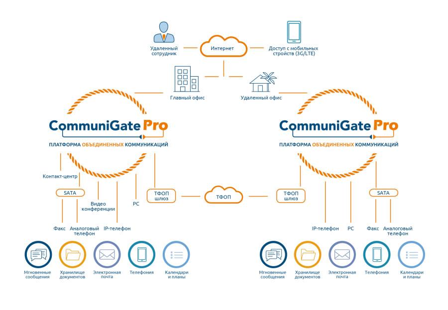 Интеграция с CommuniGate Pro CjmmuniGate